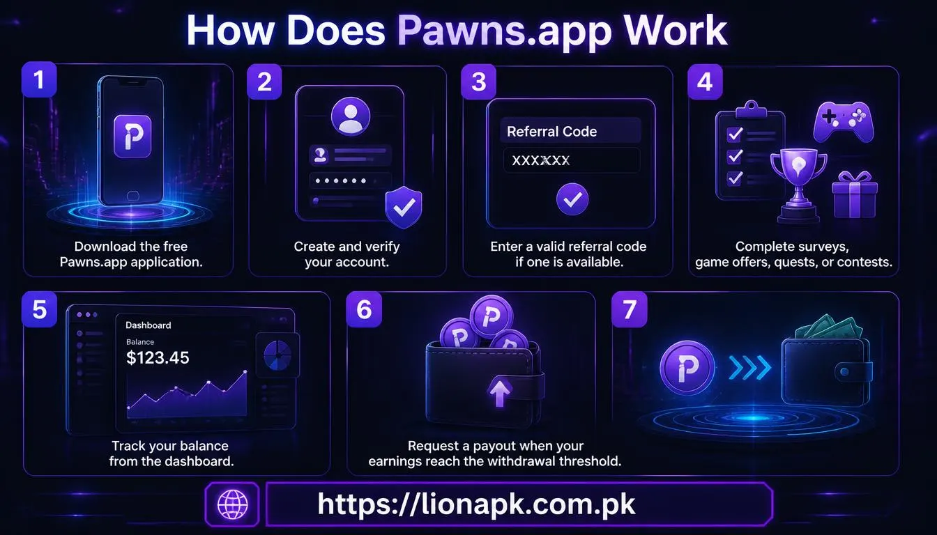 How Does Pawns.app Work